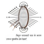 विद्युत धारा का चुंबकीय प्रभाव 