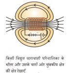 विद्युत धारा का चुंबकीय प्रभाव 