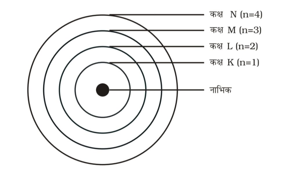 परमाणु की संरचना class 9