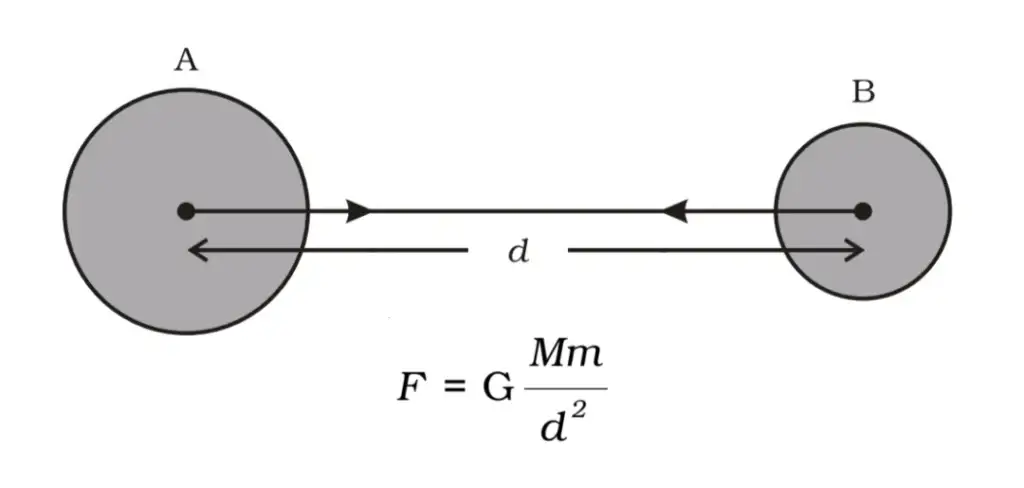 गुरुत्वाकर्षण gravitation 